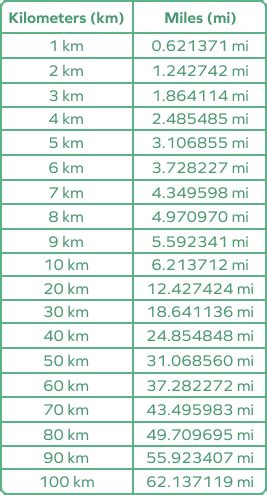10Km To Miles 10Km To Miles