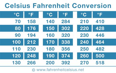 200 Degrees Celsius To Fahrenheit