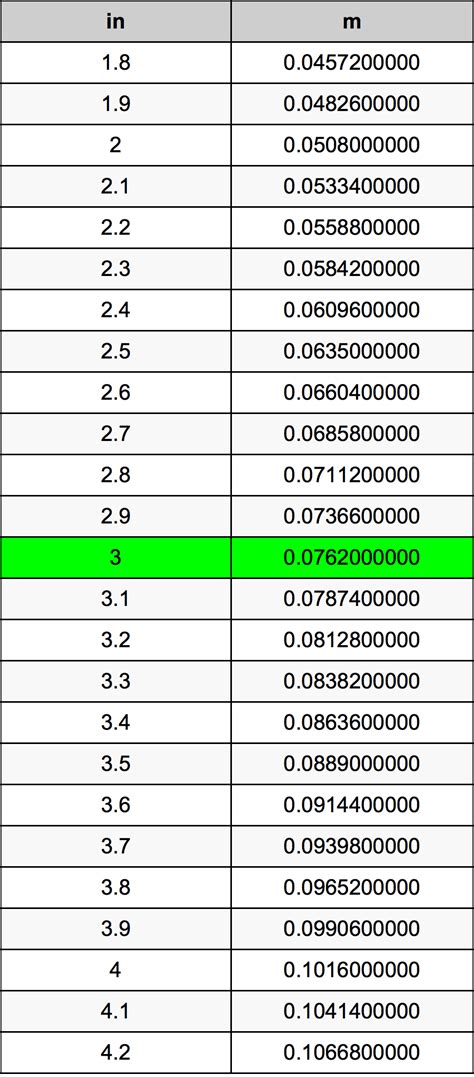 3 M To In Inches 3 M To In Inches