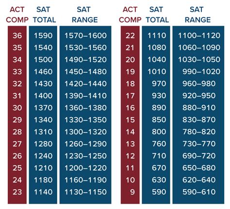30 Act To Sat