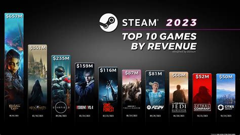 500 Steam Games Made 3 Million Revenue In 2023 500 Steam Games Made 3 Million Revenue In 2023