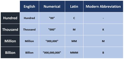Abbreviation For Million