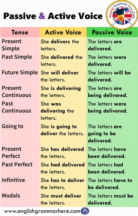 Active Vs Passive Voice Nickncompton Active Vs Passive Voice Nickncompton
