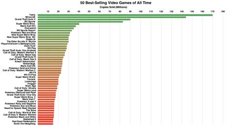 Top 5 Best Selling Games Top 5 Best Selling Games