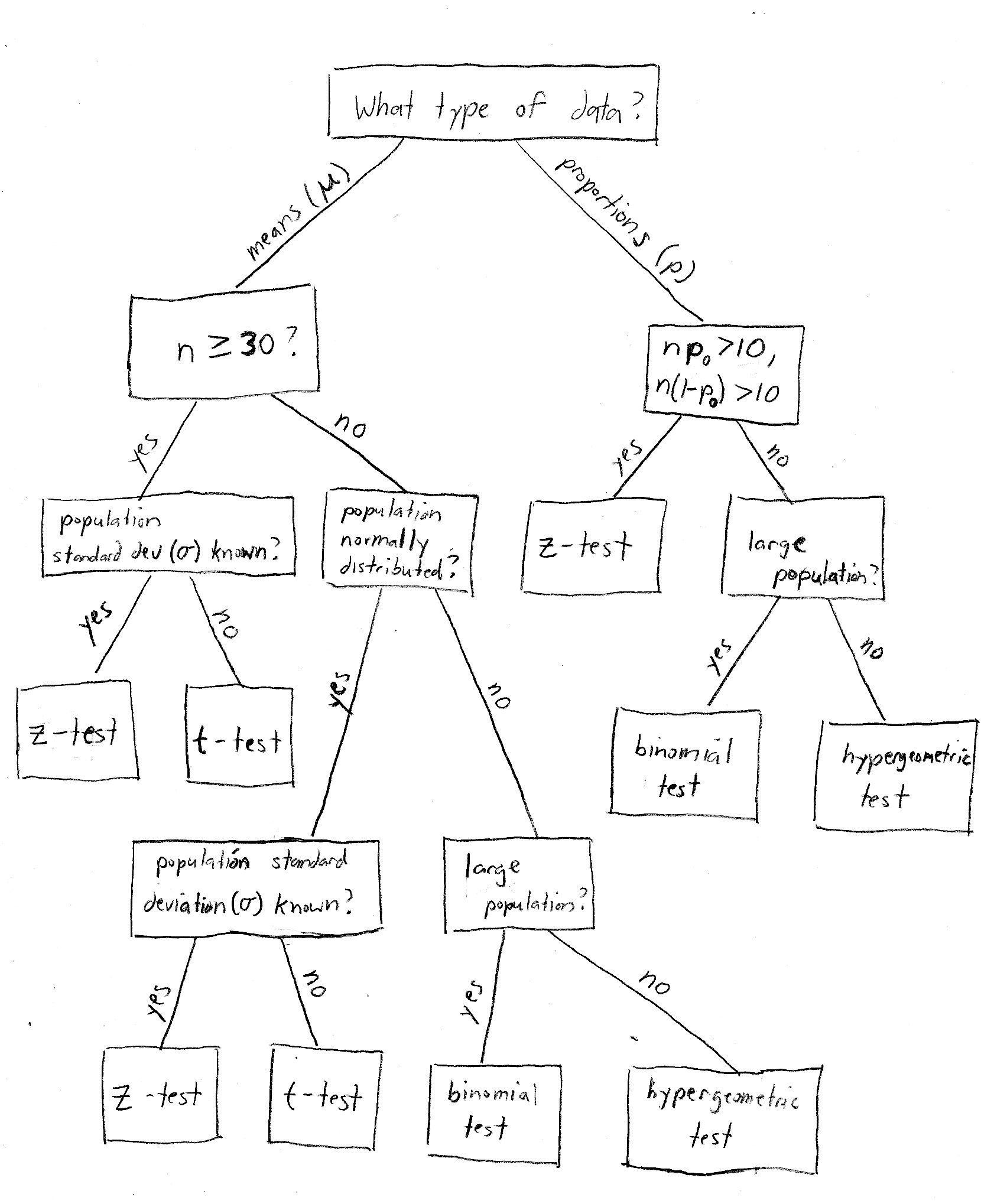 Bloomington Tutors Blog Statistics When To Use The Z Test Versus T Test Bloomington Tutors Blog Statistics When To Use The Z Test Versus T Test