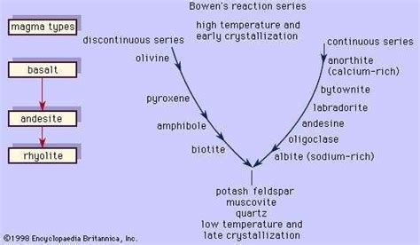 Bowen S Reaction Series Students Britannica Kids Homework Help Bowen S Reaction Series Students Britannica Kids Homework Help