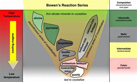 Bowen's Reaction Series