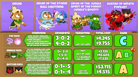 Btd6 Strategy Guide Btd6 Strategy Guide