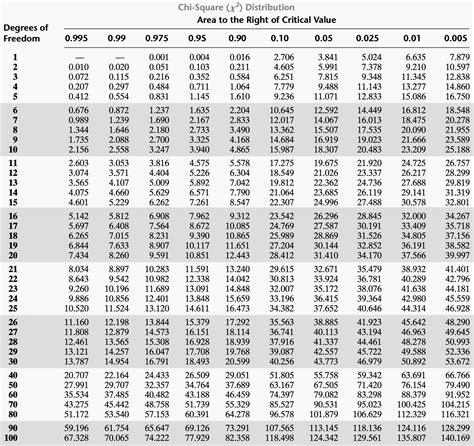 Chi Distribution Table Chi Distribution Table