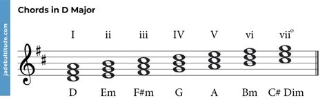 Chords In D Major Scale
