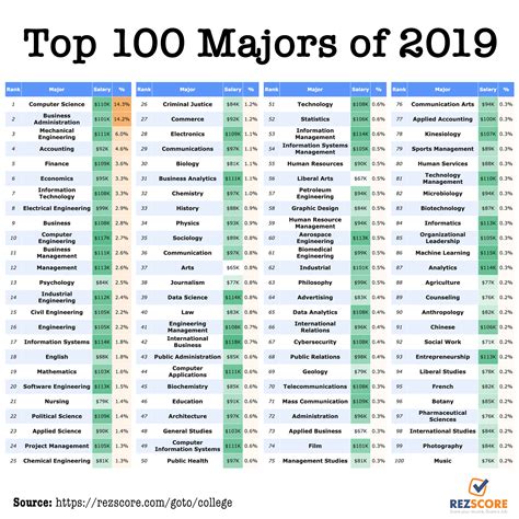 College Majors List Az