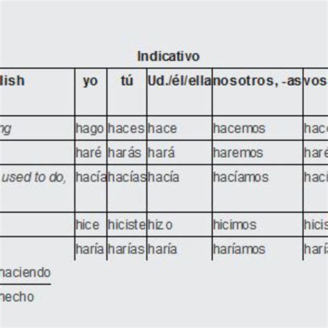 Conjugation Of Hacer To Do Make Irregular Verbs From Turboverb Com Conjugation Of Hacer To Do Make Irregular Verbs From Turboverb Com