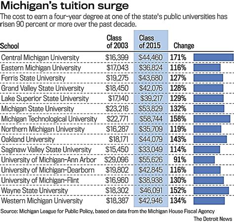 Cost Of University Of Michigan
