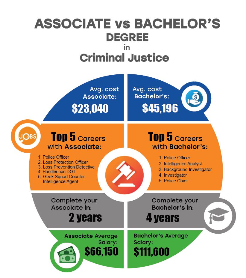 Criminal Justice Degrees Infographic Visualistan Criminal Justice Degrees Infographic Visualistan