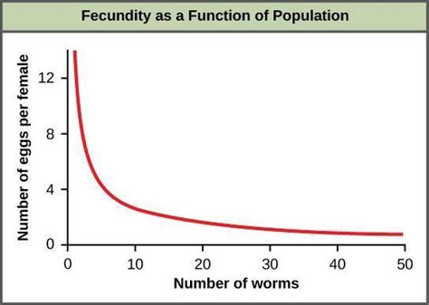 Density Dependent Factors Graph Density Dependent Factors Graph