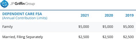 Dependent Care Fsa Limit 2025 High Income Guidelines Sophia Skertchly Dependent Care Fsa Limit 2025 High Income Guidelines Sophia Skertchly