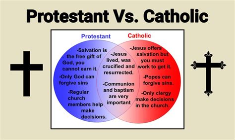 Difference Between Catholic And Protestant