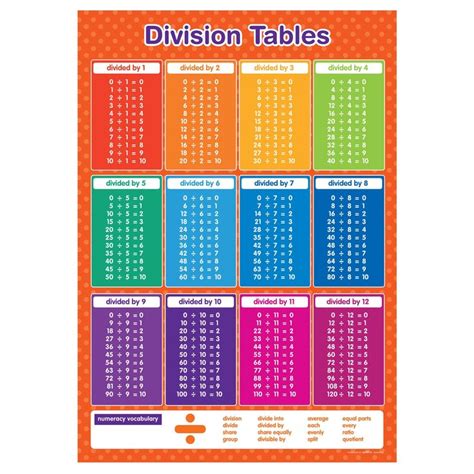 Division Tables Poster Maths Educational Learning Teaching Resource A3 Etsy Division Tables Poster Maths Educational Learning Teaching Resource A3 Etsy