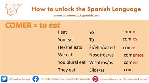 Eat In Spanish