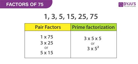 Factors Of 75 Prime Factors Factor Pairs More Factors Of 75 Prime Factors Factor Pairs More