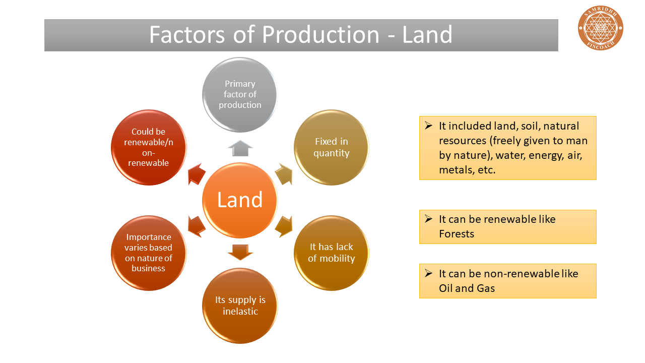 Factors Of Production Land Drawing Factors Of Production Land Drawing