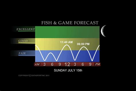 Fish and Game Forecast Today