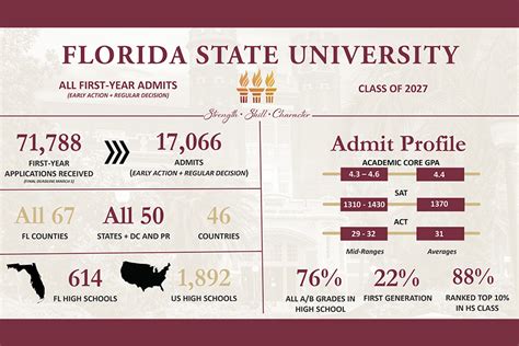 Florida State Admissions