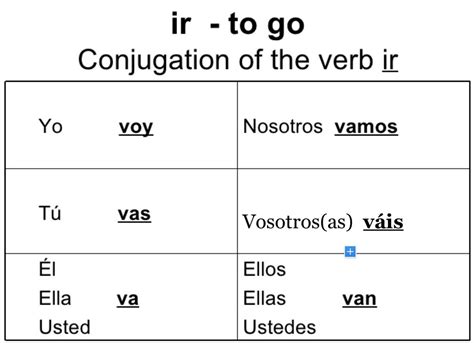 Forms Of Ir In Spanish