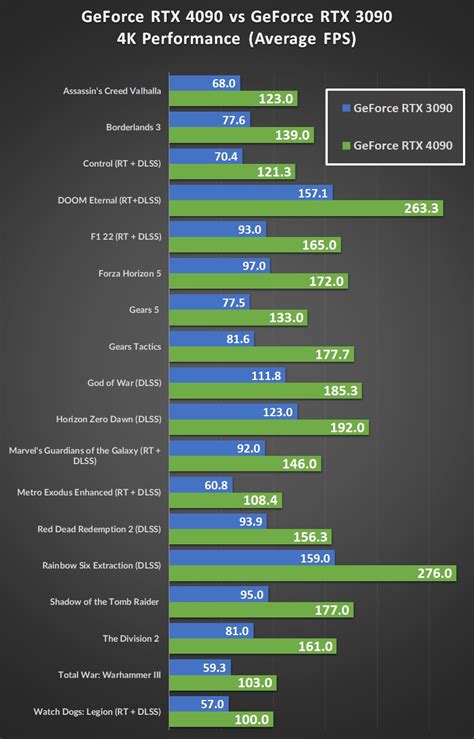 Game Benchmarks Compared