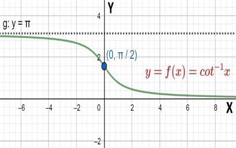 Graph Of 1/1X