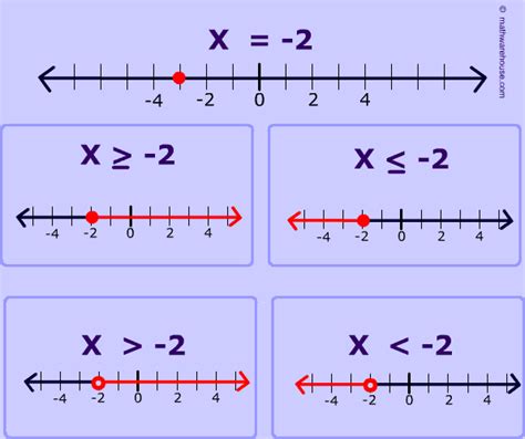 Graphing Inequalities On A Number Line