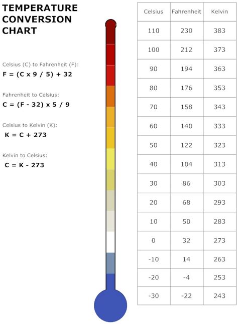 Handy Conversion Chart For Celsius Fahrenheit And Kelvin R Redditdayof Handy Conversion Chart For Celsius Fahrenheit And Kelvin R Redditdayof