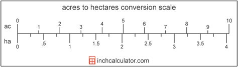 Hectares To Acres Conversion Ha To Ac Inch Calculator Hectares To Acres Conversion Ha To Ac Inch Calculator