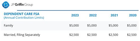 High Income Earner Fsa Limits