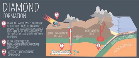 How Diamonds Are Formed And Brought To The Surface Geology In How Diamonds Are Formed And Brought To The Surface Geology In