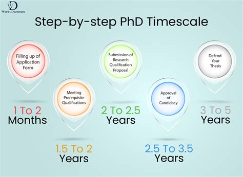 How Long Is A Phd Degree