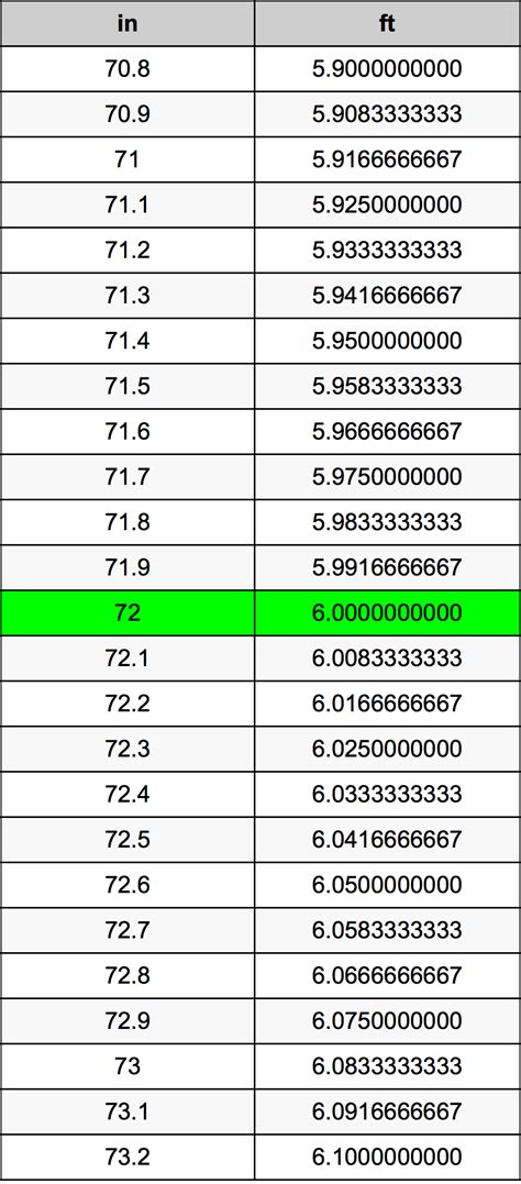 How Many Feet Is 72 Inches