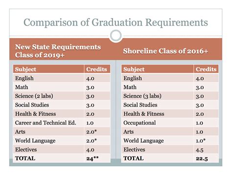How Many High School Credits Do You Need To Graduate How Many High School Credits Do You Need To Graduate