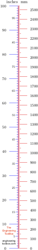 How Many Inches Is A Meter