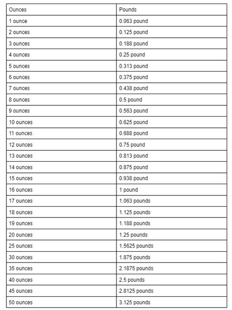 How Many Ounces In A Pound A Conversion Guide Desert Island Dishes How Many Ounces In A Pound A Conversion Guide Desert Island Dishes