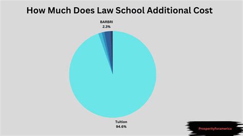 How Much Does Law School Cost