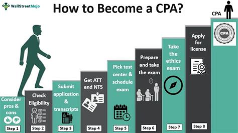 How To Become A Cpa