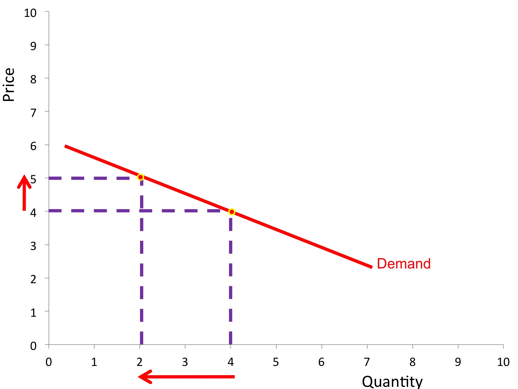 How To Calculate Elasticity