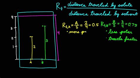 How To Calculate Rf