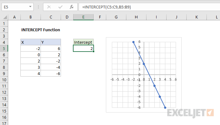 How To Find X Intercept Of A Function