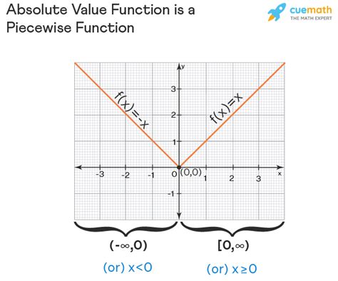 How To Graph Piecewise Functions