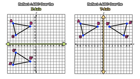 How To Reflect Over X Axis