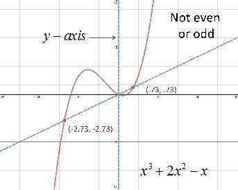 How To Tell Whether A Function Is Even Or Odd