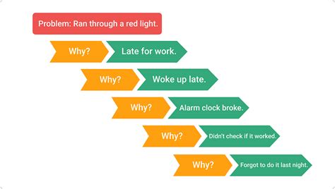 How To Use The Five Whys To Improve Decision Making Thrive Global How To Use The Five Whys To Improve Decision Making Thrive Global