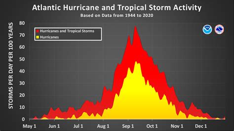 Hurricane Season In Florida